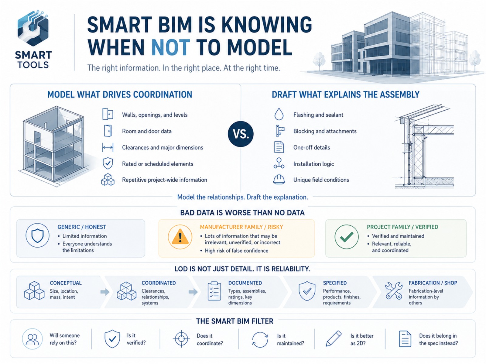 Smart Tools infographic, 'Smart BIM Is Knowing When Not to Model — the right information, in the right place, at the right time.' It contrasts what to model (walls, openings and levels, room and door data, clearances, scheduled elements, repetitive project-wide information) with what to draft (flashing and sealant, blocking, one-off details, installation logic, unique field conditions); shows that risky unverified manufacturer-family data is worse than no data; presents LOD as a reliability ladder from conceptual to coordinated, documented, specified, and fabrication; and lists the Smart BIM filter questions: will someone rely on this, is it verified, does it coordinate, is it maintained, is it better as 2D, and does it belong in the spec instead.
